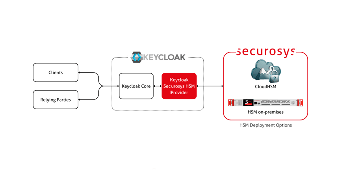 Keycloak