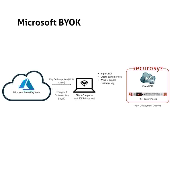 Microsoft BYOK