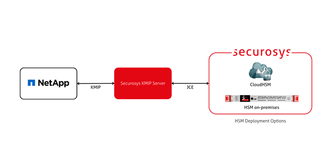 NetApp ONTAP