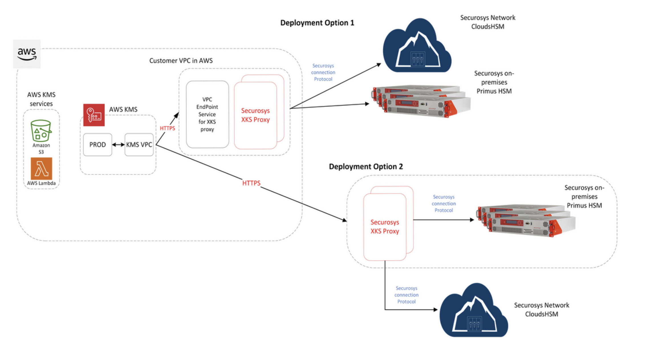 Securosys AWS XKS deployment