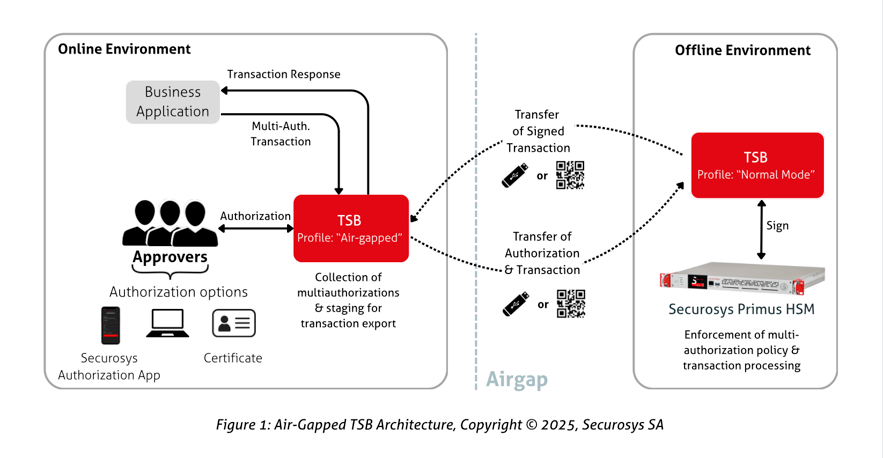 Air-Gapped TSB Architecture, Securosys SA