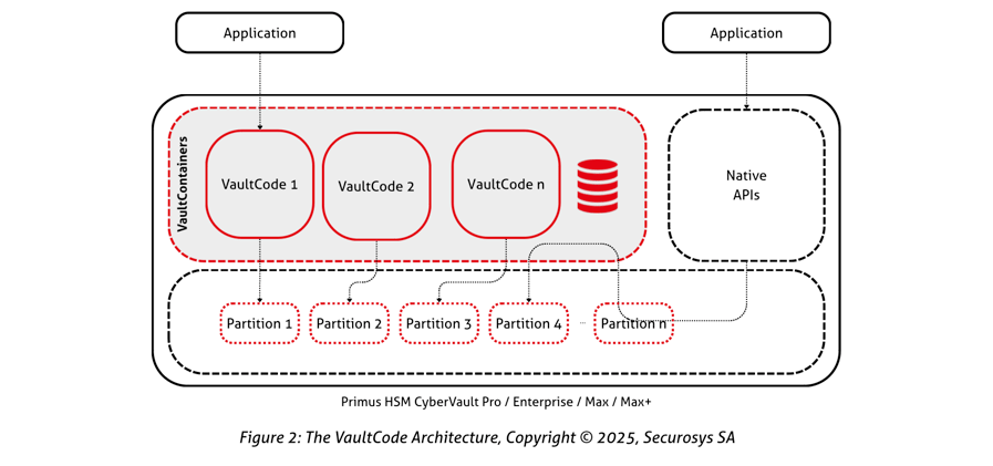VaultCode Architecture, Securosys SA