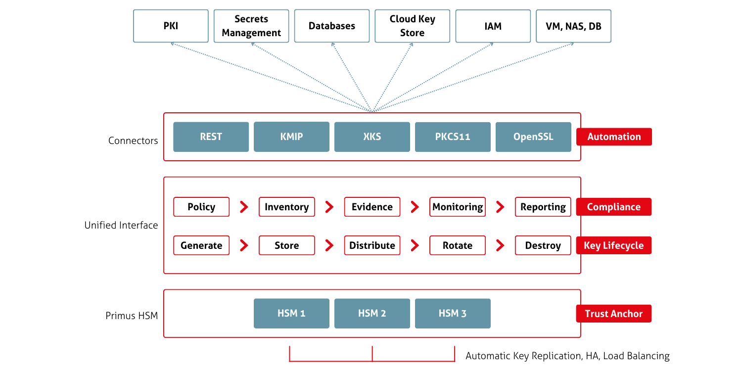 Securosys - CyberVault KMS (1)