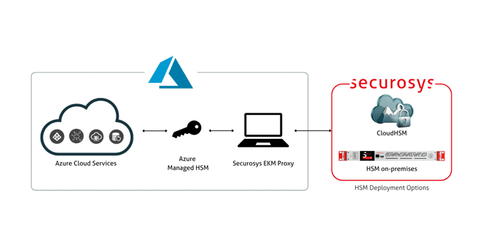 Azure Managed HSM External Key Management