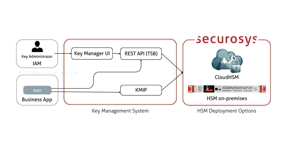Securosys KMS - Architecure