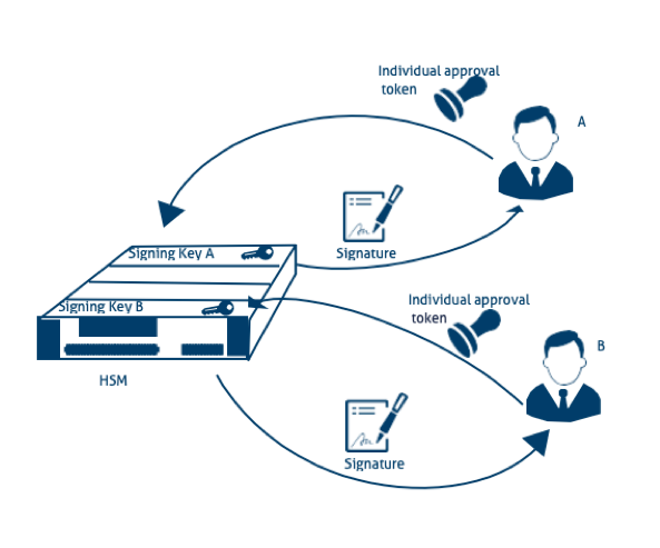 Securosys_qualified_signature_1o1_quorum