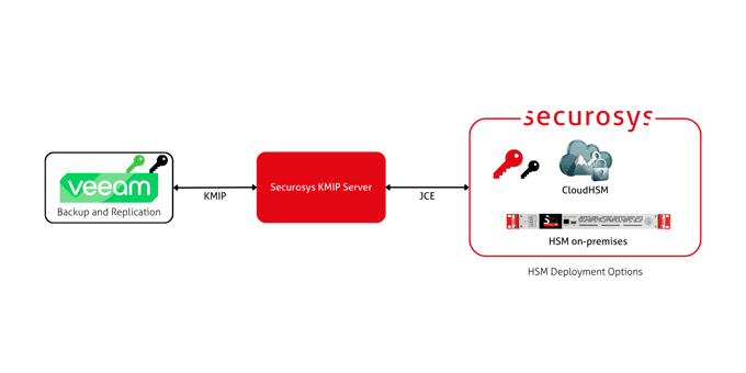 Veeam Backup & Replication with KMIP