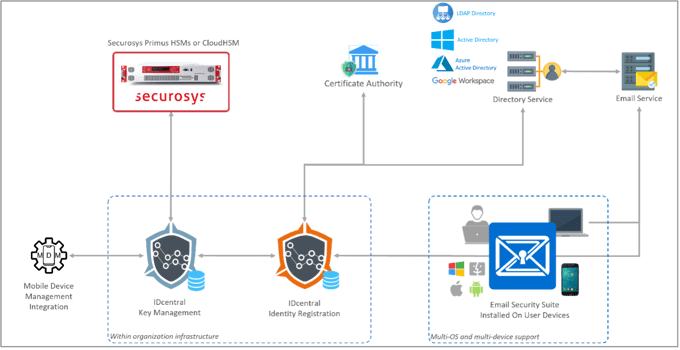 Sixscape IDcentral Key Management