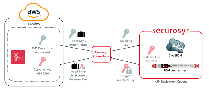 AWS Bring Your Own Key (BYOK)