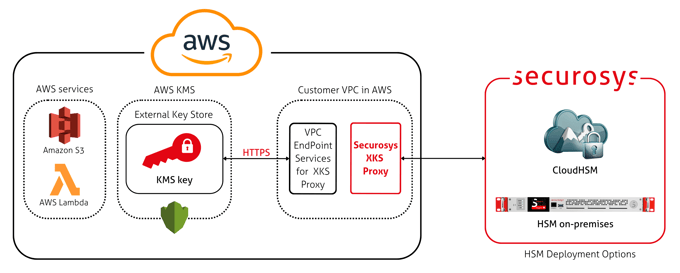 Securosys Proxy for AWS External Key Store (XKS)