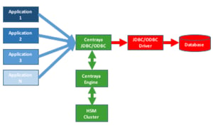 database encryption with securosys hsm