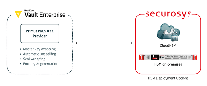 HashiCorp Vault Enterprise