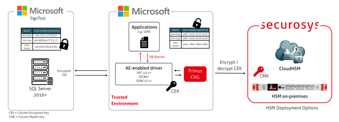 Microsoft SQL Always Encrypted