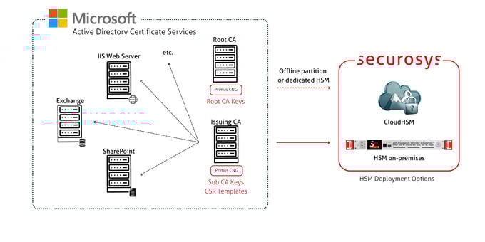 Microsoft Active Directory Certificate Services (AD CS)
