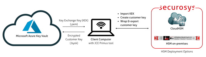 Azure Bring Your Own Key (BYOK)