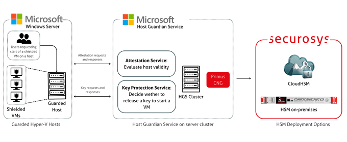 Microsoft Host Guardian Service