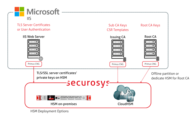 Microsoft Internet Information Services