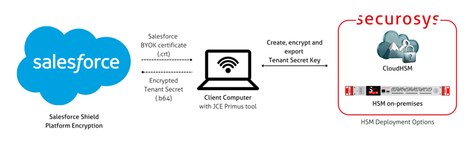 Salesforce Bring Your Own Key (BYOK)