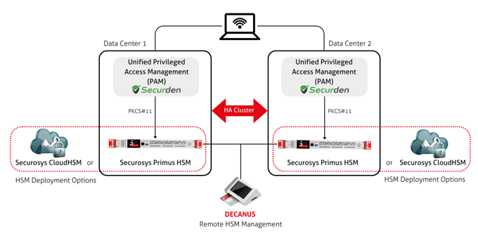 Securden Unified PAM